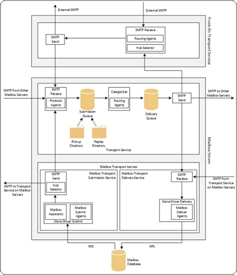 Exchange 2019 Mail Flow and Transport Services.